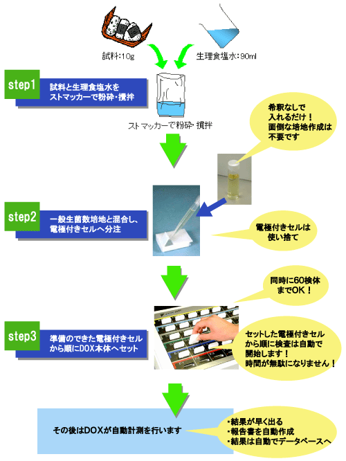 株式会社 バイオ シータ 食品細菌迅速自動検査システム Dox Dox 60f Dox 30f 一般生菌 大腸菌 群 を迅速に測定 Doxでの 検査方法とは