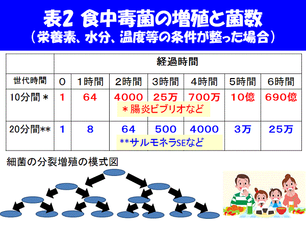 食中毒菌の増殖と菌数