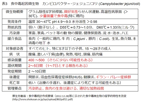 加熱 カンピロバクター 大阪市：お肉は十分に加熱して食べてください！ カンピロバクター食中毒が多く発生しています。