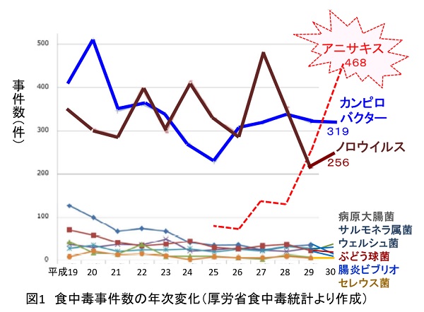 状況 食中毒 発生